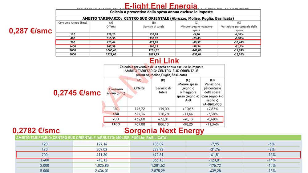 scheda confrontabilita gas